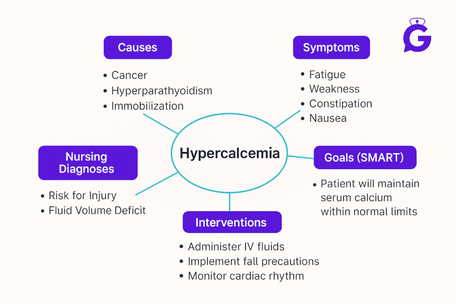Hypercalcemia Nursing Care Plan (2025): Diagnoses, Interventions, SMART Goals & Patient Teaching