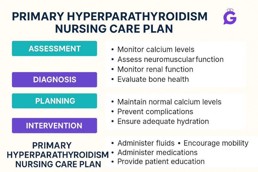 Primary Hyperparathyroidism Nursing Care Plan (2025): Diagnoses, Interventions, SMART Goals & Patient Teaching